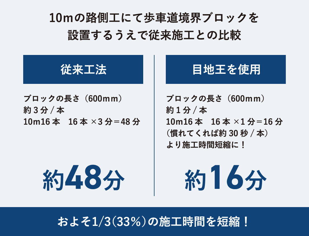 10ｍの路側工にて歩車道境界ブロックを
              設置するうえで従来施工との比較　従来工法　ブロックの長さ（600ｍｍ）
              約3分/本
              10ｍ16本　16本×3分＝48分　約48分　目地王を使用　ブロックの長さ（600ｍｍ）
              約1分/本
              10ｍ16本　16本×1分＝16分
              （慣れてくれば約30秒/本）
              より施工時間短縮に！　約16分　およそ1/3（33％）の施工時間を短縮！